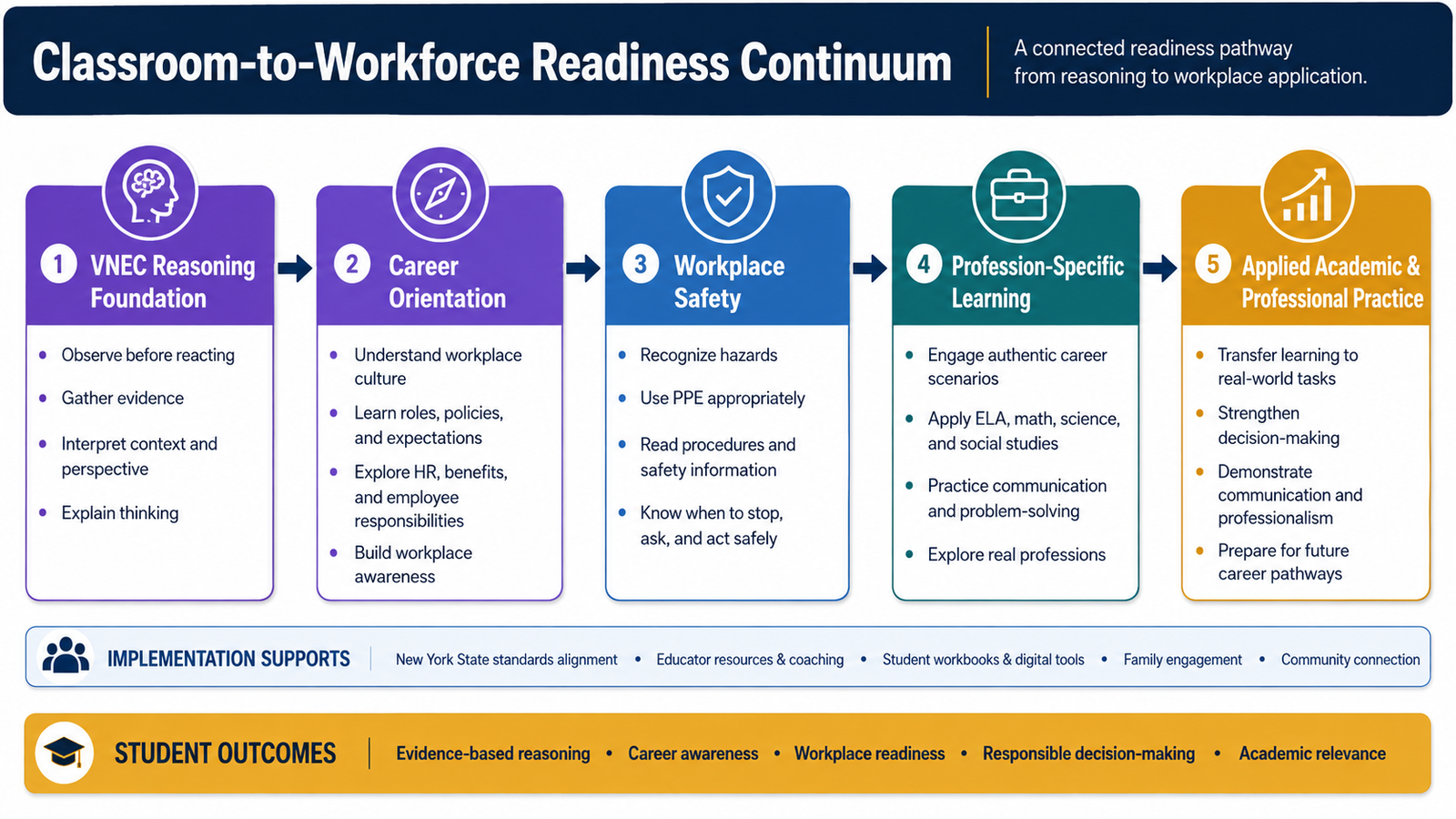 Classroom-to-workforce readiness continuum from reasoning foundations through applied professional practice