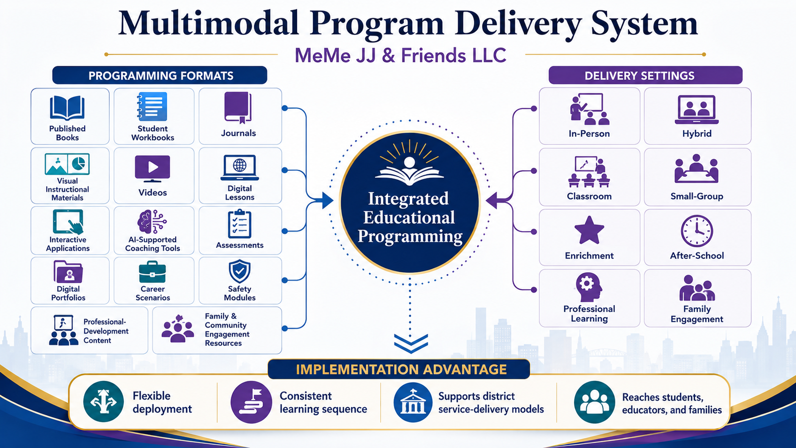 Career-Infused Learning multimodal program delivery system
